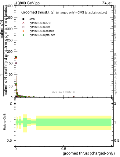 Plot of j.thrust.gc in 13000 GeV pp collisions