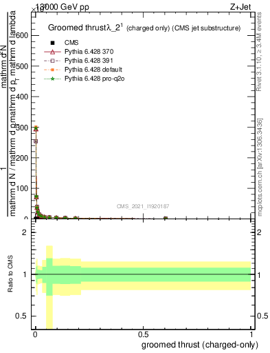 Plot of j.thrust.gc in 13000 GeV pp collisions