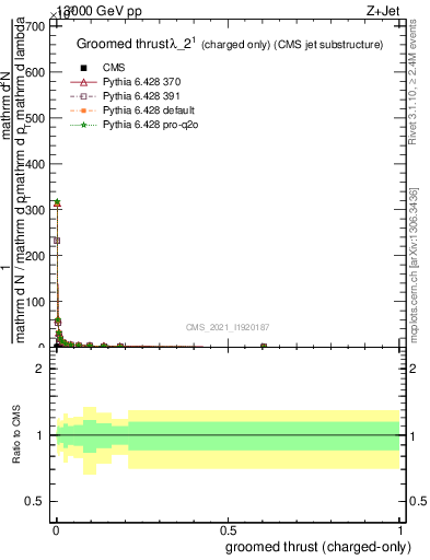 Plot of j.thrust.gc in 13000 GeV pp collisions