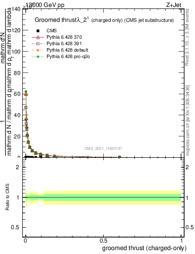 Plot of j.thrust.gc in 13000 GeV pp collisions