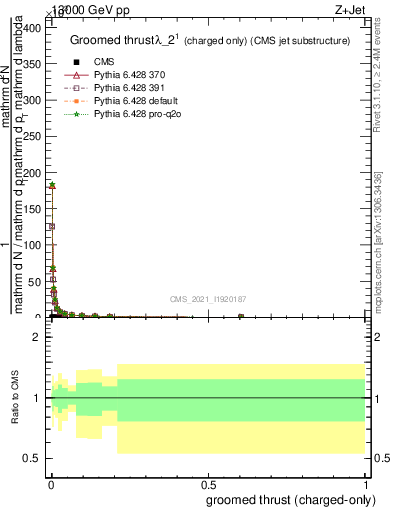 Plot of j.thrust.gc in 13000 GeV pp collisions