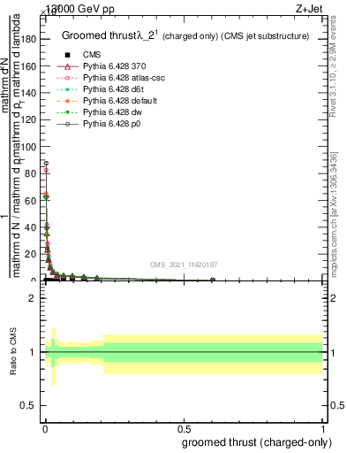 Plot of j.thrust.gc in 13000 GeV pp collisions