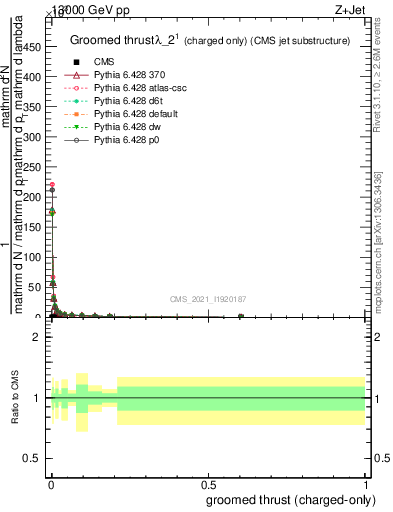 Plot of j.thrust.gc in 13000 GeV pp collisions