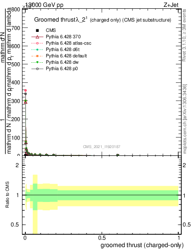 Plot of j.thrust.gc in 13000 GeV pp collisions