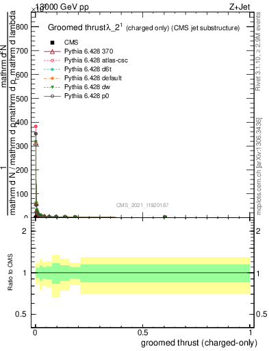 Plot of j.thrust.gc in 13000 GeV pp collisions