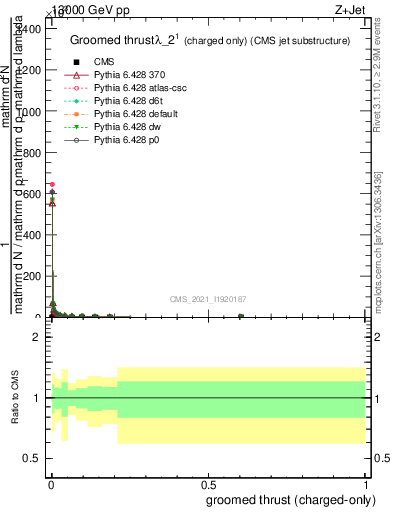 Plot of j.thrust.gc in 13000 GeV pp collisions