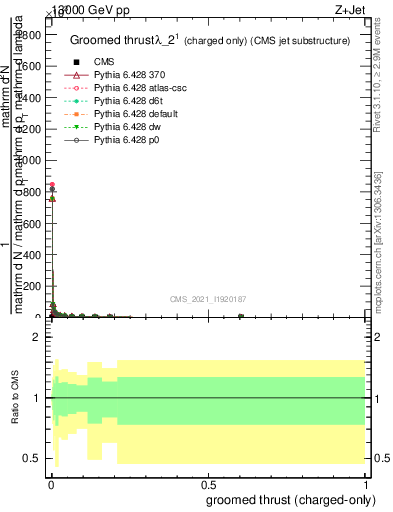 Plot of j.thrust.gc in 13000 GeV pp collisions