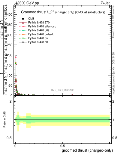 Plot of j.thrust.gc in 13000 GeV pp collisions