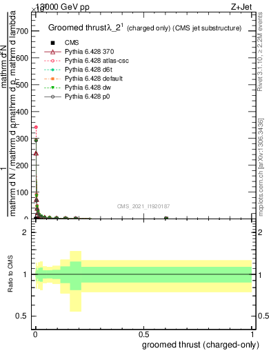 Plot of j.thrust.gc in 13000 GeV pp collisions