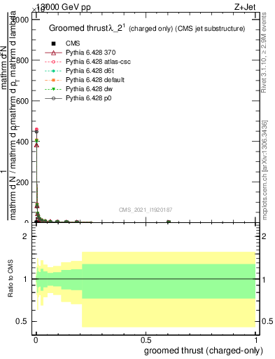 Plot of j.thrust.gc in 13000 GeV pp collisions