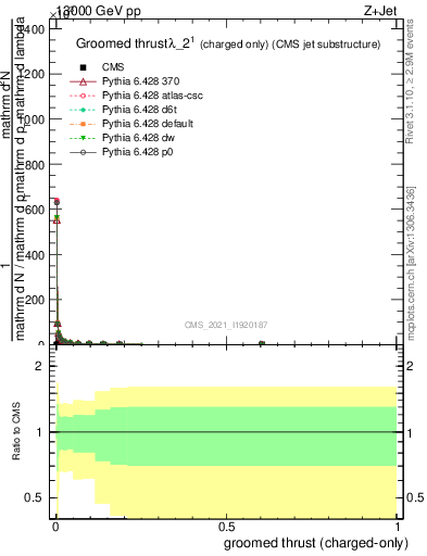 Plot of j.thrust.gc in 13000 GeV pp collisions