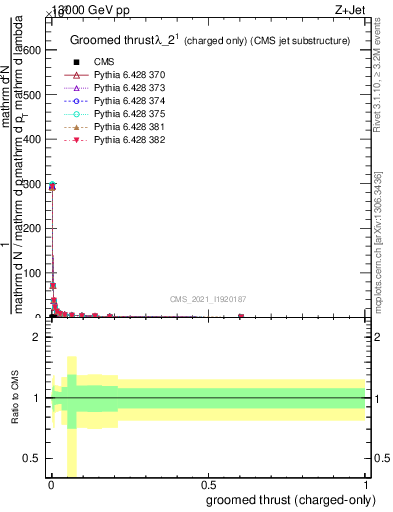 Plot of j.thrust.gc in 13000 GeV pp collisions