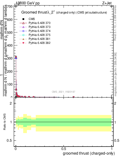 Plot of j.thrust.gc in 13000 GeV pp collisions