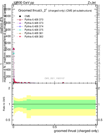 Plot of j.thrust.gc in 13000 GeV pp collisions