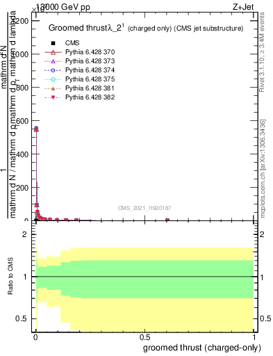 Plot of j.thrust.gc in 13000 GeV pp collisions