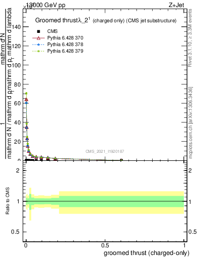 Plot of j.thrust.gc in 13000 GeV pp collisions