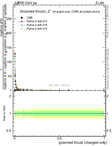 Plot of j.thrust.gc in 13000 GeV pp collisions