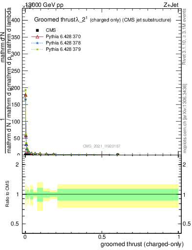 Plot of j.thrust.gc in 13000 GeV pp collisions