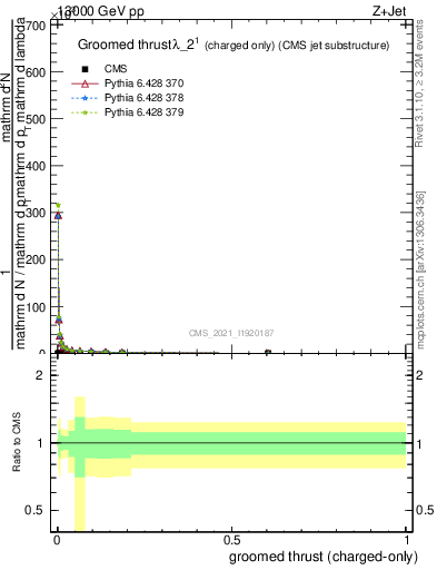 Plot of j.thrust.gc in 13000 GeV pp collisions