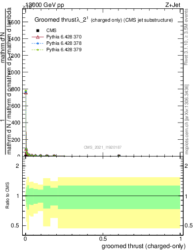 Plot of j.thrust.gc in 13000 GeV pp collisions