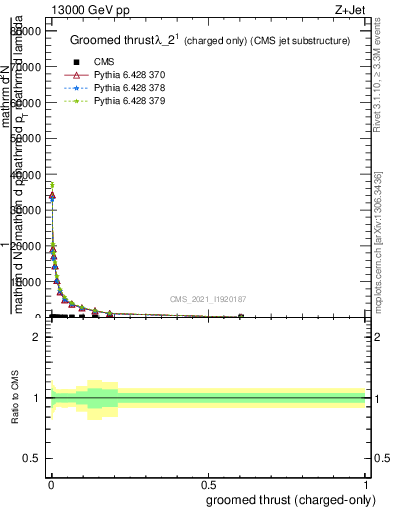 Plot of j.thrust.gc in 13000 GeV pp collisions