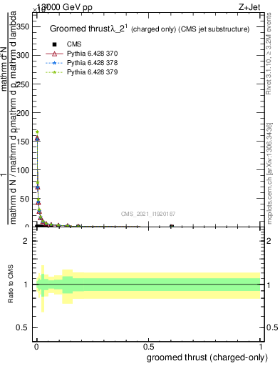 Plot of j.thrust.gc in 13000 GeV pp collisions