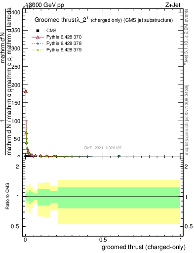 Plot of j.thrust.gc in 13000 GeV pp collisions