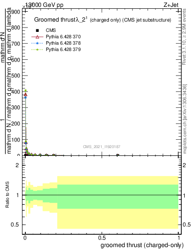 Plot of j.thrust.gc in 13000 GeV pp collisions