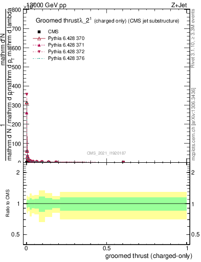 Plot of j.thrust.gc in 13000 GeV pp collisions