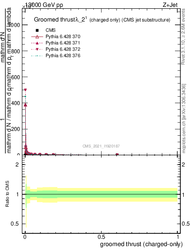 Plot of j.thrust.gc in 13000 GeV pp collisions