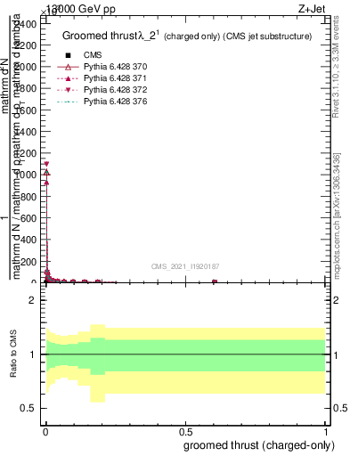 Plot of j.thrust.gc in 13000 GeV pp collisions