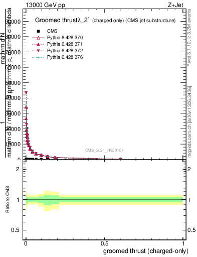 Plot of j.thrust.gc in 13000 GeV pp collisions