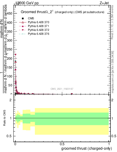 Plot of j.thrust.gc in 13000 GeV pp collisions