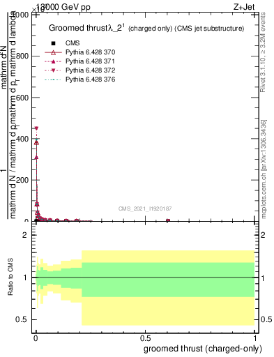 Plot of j.thrust.gc in 13000 GeV pp collisions