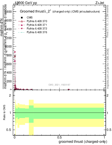 Plot of j.thrust.gc in 13000 GeV pp collisions