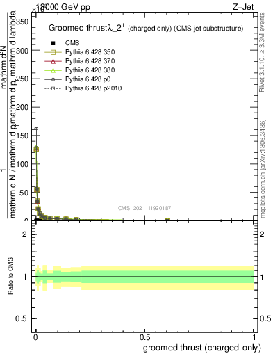 Plot of j.thrust.gc in 13000 GeV pp collisions