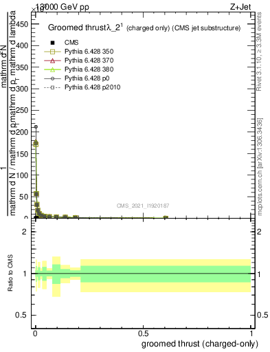 Plot of j.thrust.gc in 13000 GeV pp collisions