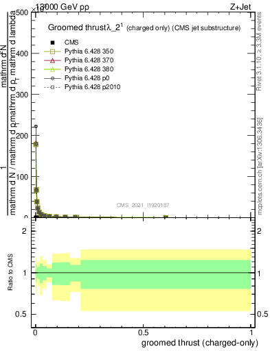 Plot of j.thrust.gc in 13000 GeV pp collisions