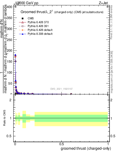 Plot of j.thrust.gc in 13000 GeV pp collisions