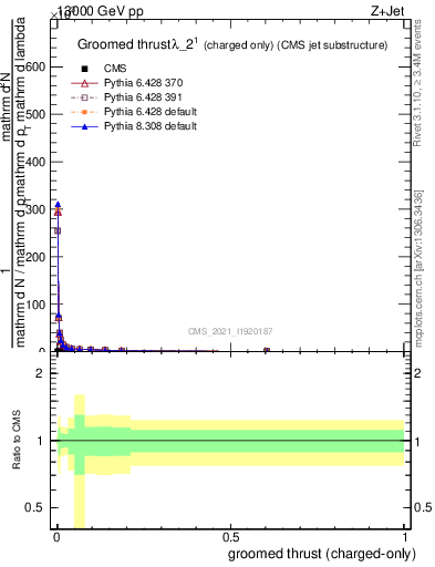 Plot of j.thrust.gc in 13000 GeV pp collisions