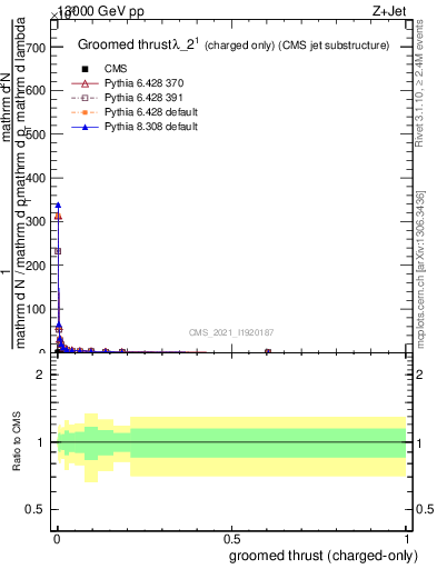 Plot of j.thrust.gc in 13000 GeV pp collisions