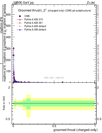 Plot of j.thrust.gc in 13000 GeV pp collisions