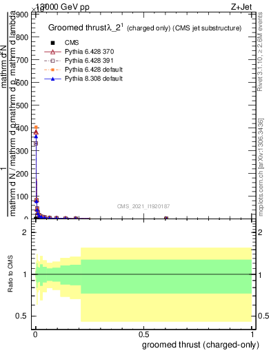 Plot of j.thrust.gc in 13000 GeV pp collisions