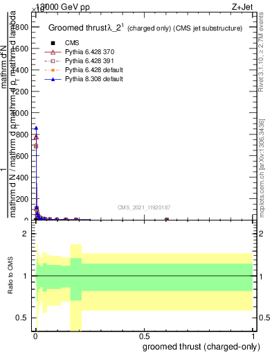 Plot of j.thrust.gc in 13000 GeV pp collisions