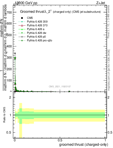 Plot of j.thrust.gc in 13000 GeV pp collisions