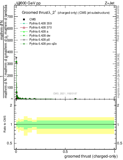 Plot of j.thrust.gc in 13000 GeV pp collisions