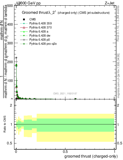 Plot of j.thrust.gc in 13000 GeV pp collisions