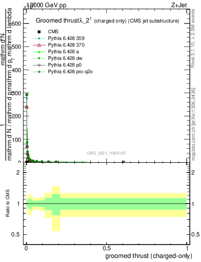 Plot of j.thrust.gc in 13000 GeV pp collisions