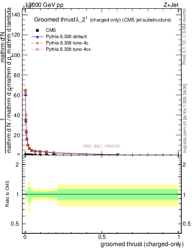 Plot of j.thrust.gc in 13000 GeV pp collisions