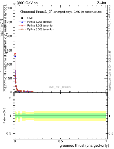 Plot of j.thrust.gc in 13000 GeV pp collisions